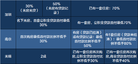 买房必备!一张表看清2017全国限购限贷政策