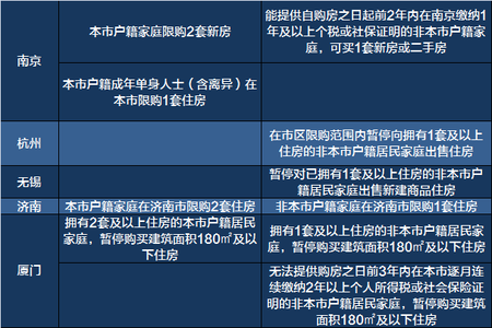 买房必备!一张表看清2017全国限购限贷政策