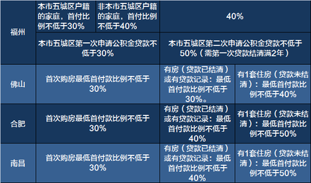 买房必备!一张表看清2017全国限购限贷政策