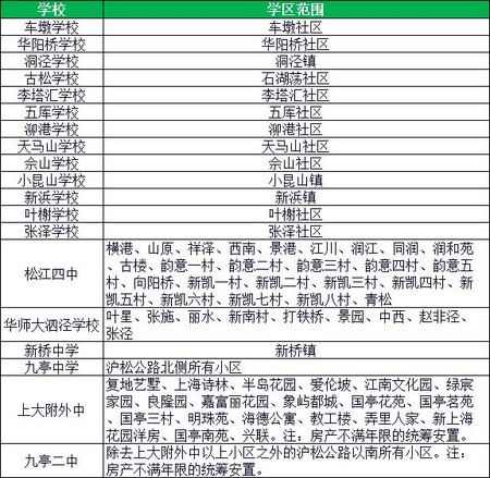 上海松江区：2017年公办中学招生范围一览