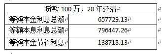 买房贷款等额本息和等额本金哪个好