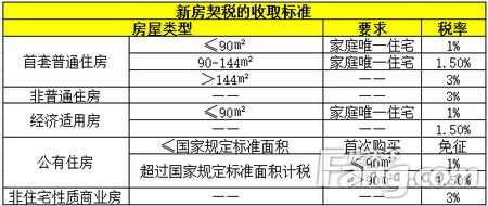 买房子要交哪些税? 详解新房二手房买房税费怎么算