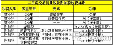 买房子要交哪些税? 详解新房二手房买房税费怎么算