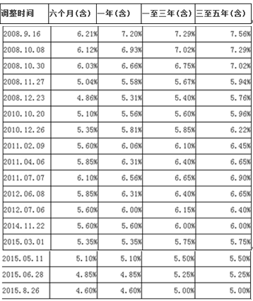 央行降准降息 一张表了解2015年最新存贷款利率