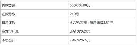 5次降息 看二三线城市房贷一年能省多少钱？