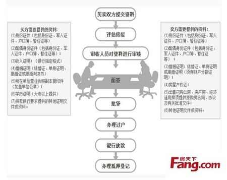 贷款买房应考虑什么？不同种类住房贷款办理流程大全（图）