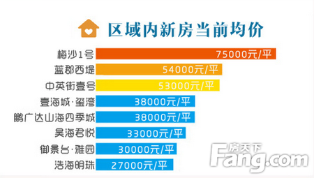 深圳六区房价指导地图 对应下看看还能在哪里买房