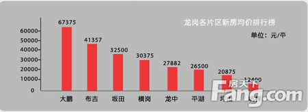 深圳六区房价指导地图 对应下看看还能在哪里买房