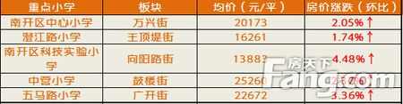 天津14各学区板块房价全部上涨 天津人怎么买教育地产