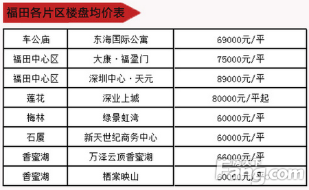 深圳六区房价指导地图 对应下看看还能在哪里买房