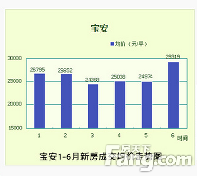 深圳六区房价指导地图 对应下看看还能在哪里买房