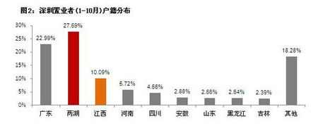 谁买走了深圳的房子 外省人置业比例近8成