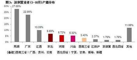 谁买走了深圳的房子 外省人置业比例近8成