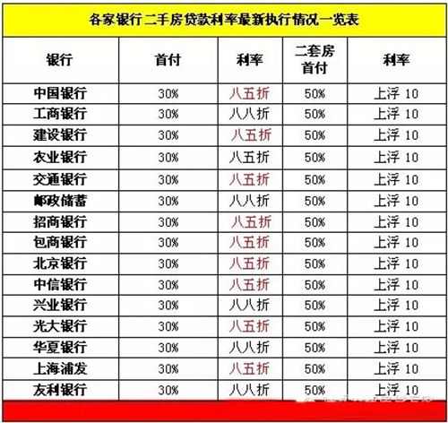 最新二手房贷款利率 比比哪家银行利率最低