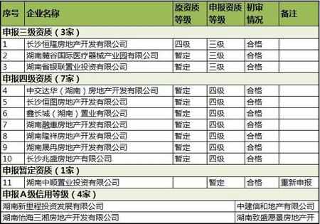 长沙2016年1月第1批房地产企业资质审核情况