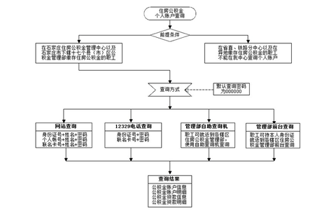 石家庄离职后公积金怎么办？如何查询和提取