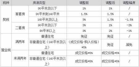 杭州已执行契税新政 主城区有6个申报点