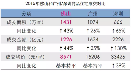 佛山2015销冠广东 3月40盘推新火爆开年