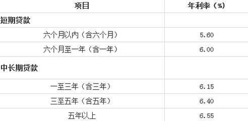 购房商业贷款利率:贷款买房可省多少? 2016年最新商业贷款利率