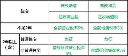 营改增实施 二手房交易税负由5%降至4.76%