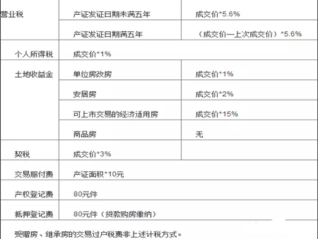 二手房买卖收费分哪些？让我们一起一探究竟