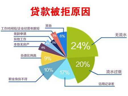 贷款办理不下来 可不只是信用不好那么简单