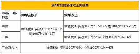 父母子女之间房屋产权过户 需要交什么费用