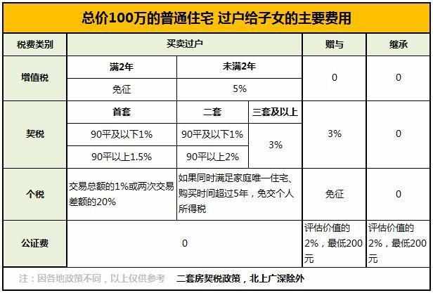 父母子女之间房屋产权过户 需要交什么费用