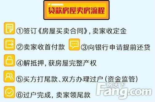 有贷款的房子怎么卖？钱不够怎么赎楼卖房？