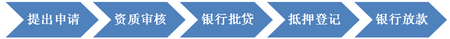 房产证抵押贷款如何办理？需准备哪些材料？