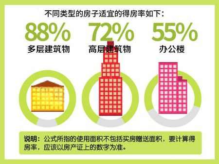 读懂得房率:80㎡的房使用面积才60㎡合适吗?