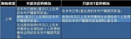 你有资格吗？最新全国住房限购限贷政策汇总