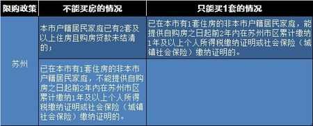 你有资格吗？最新全国住房限购限贷政策汇总