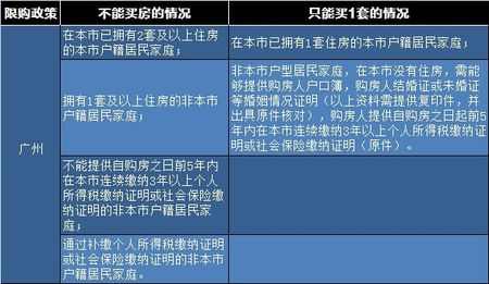 你有资格吗？最新全国住房限购限贷政策汇总