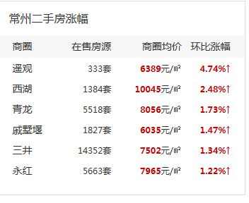 2016常州买房怎么选？哪些地段升值潜力大？