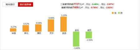 2016常州买房怎么选？哪些地段升值潜力大？