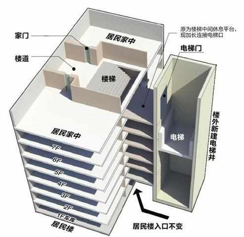 电梯加装遇上公积金 两大难题或可同时化解