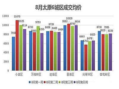 太原8月房价环比上涨0.3% 买房须注意这三点