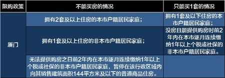 全国限购限贷政策一览表 9月28日更新