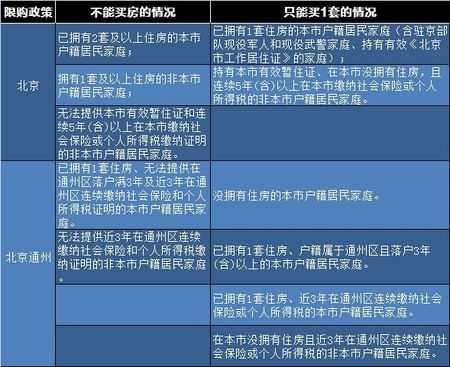 全国限购限贷政策一览表 9月28日更新