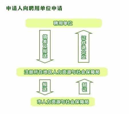 北京工作居住证VS北京居住证 真的很不一样