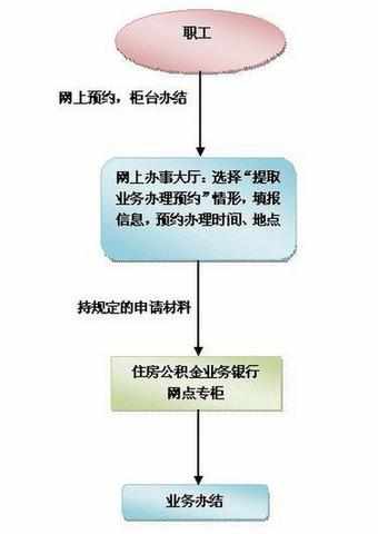 如何提取个人或家庭成员的公积金偿还月供