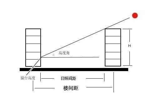 买房要懂气象学？五大因素影响您的购房决定