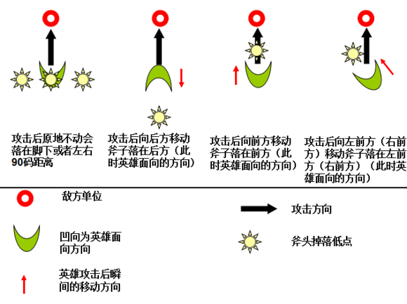 S7德莱文接斧头技巧