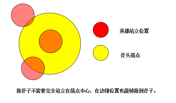 S7德莱文接斧头技巧