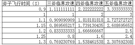 S7德莱文接斧头技巧