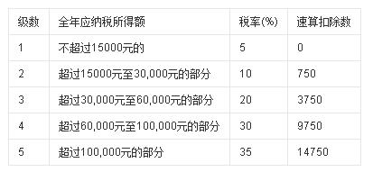 最新个税改革法律方案