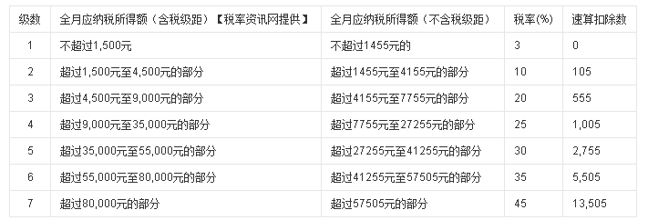 最新个税改革法律方案