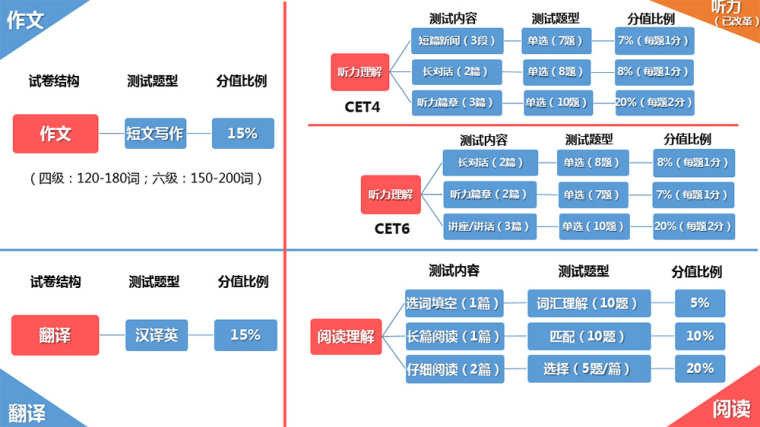 2016年12月英语四级考多少分算过