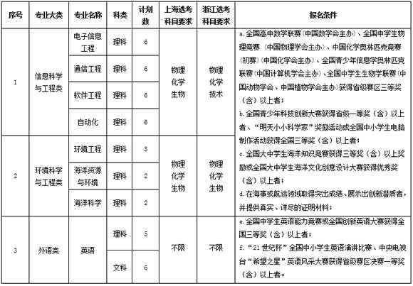 大连海事大学2017年自主招生简章有哪些内容